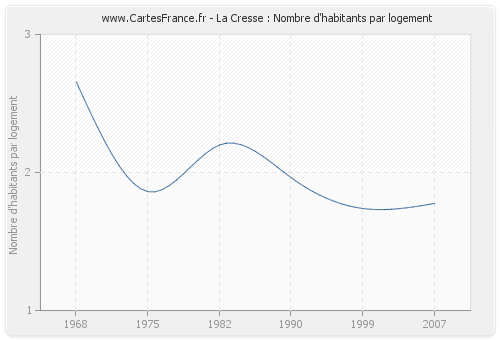 La Cresse : Nombre d'habitants par logement